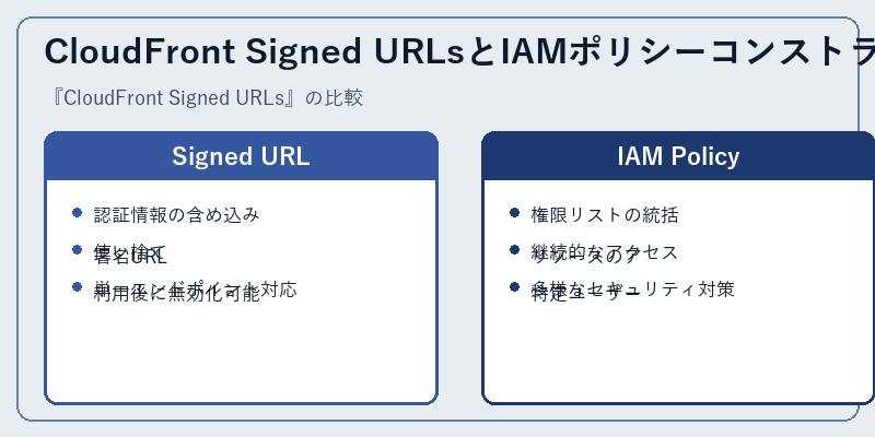 CloudFront Signed URLsとIAMポリシーコンストラクト