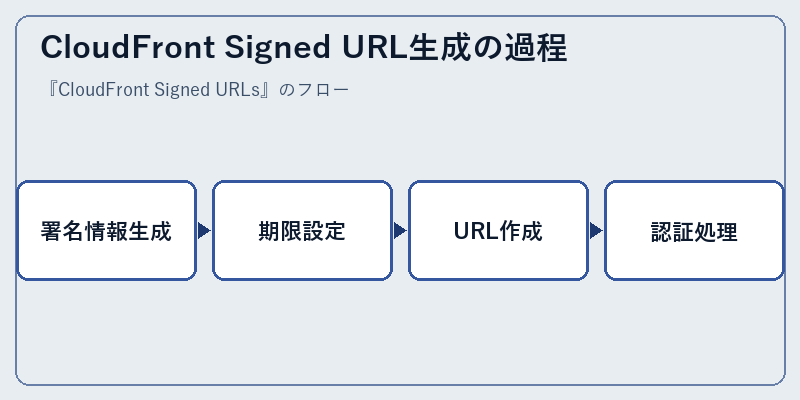 CloudFront Signed URL生成の過程