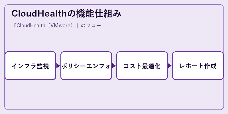 CloudHealthの機能仕組み