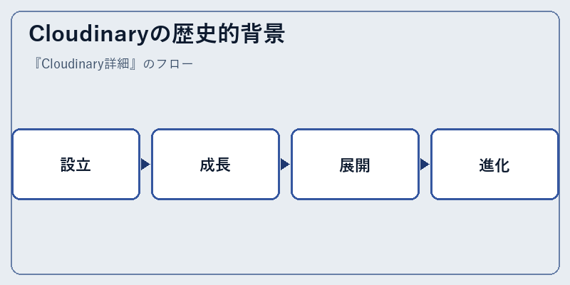 Cloudinaryの歴史的背景