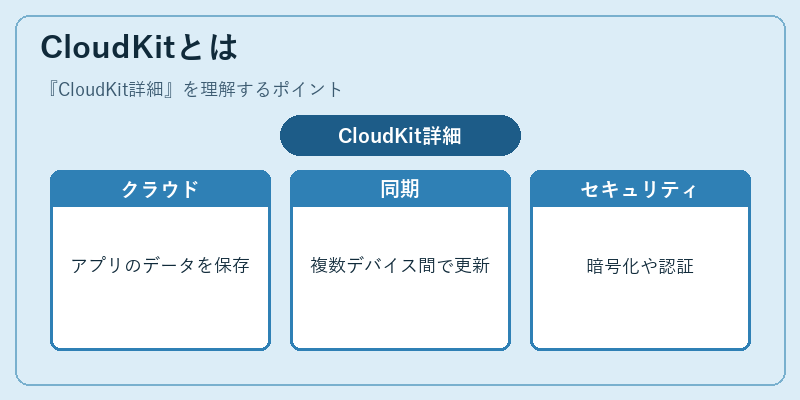 CloudKitとは
