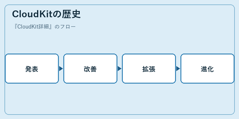CloudKitの歴史