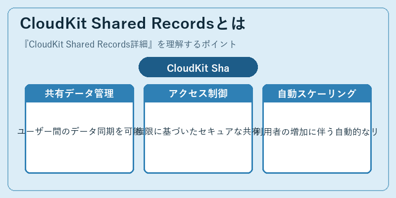 CloudKit Shared Recordsとは