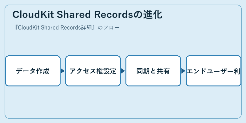 CloudKit Shared Recordsの進化