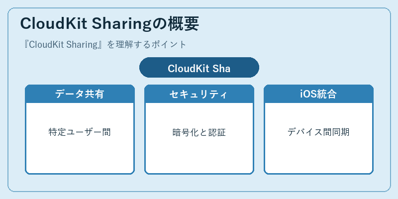 CloudKit Sharingの概要
