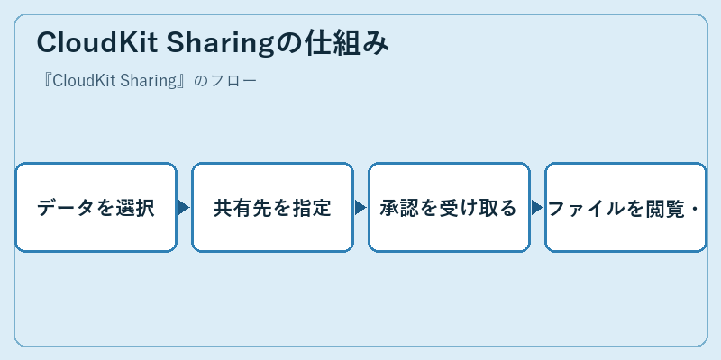 CloudKit Sharingの仕組み