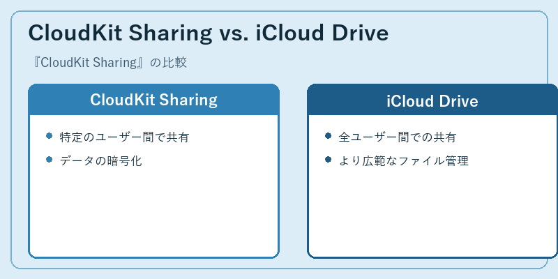 CloudKit Sharing vs. iCloud Drive