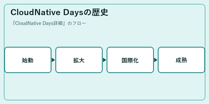 CloudNative Daysの歴史