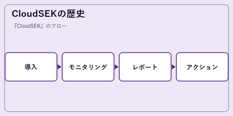 CloudSEKの歴史