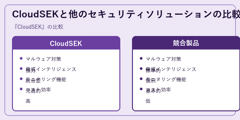 CloudSEKと他のセキュリティソリューションの比較