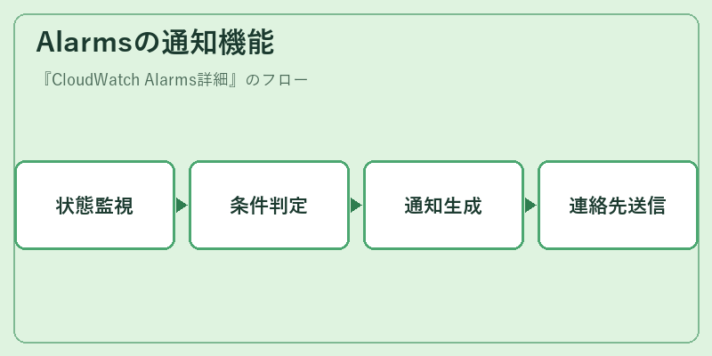 Alarmsの通知機能