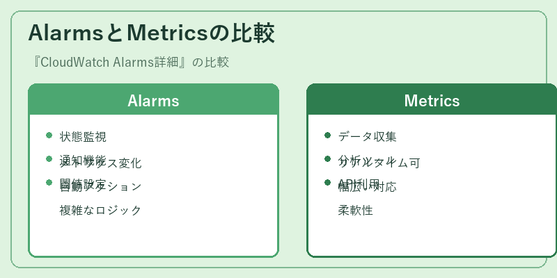 AlarmsとMetricsの比較