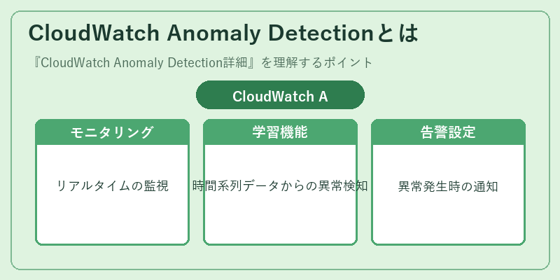 CloudWatch Anomaly Detectionとは