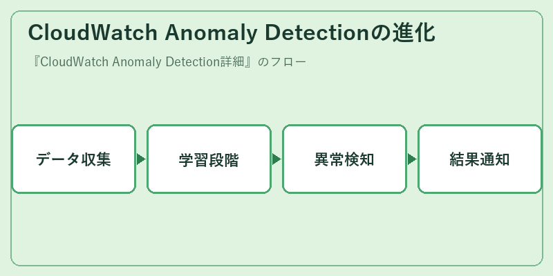 CloudWatch Anomaly Detectionの進化