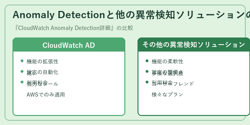 Anomaly Detectionと他の異常検知ソリューションの比較
