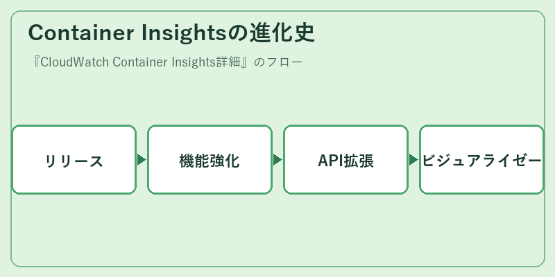 Container Insightsの進化史