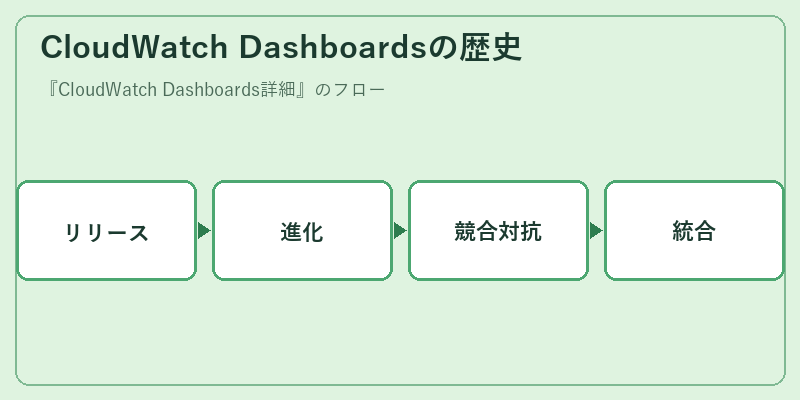 CloudWatch Dashboardsの歴史