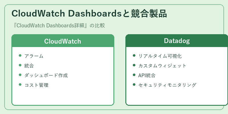 CloudWatch Dashboardsと競合製品