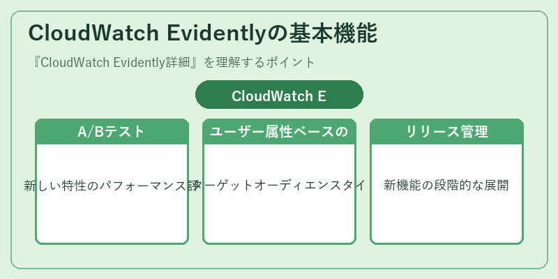 CloudWatch Evidentlyの基本機能