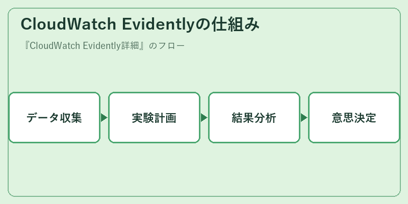 CloudWatch Evidentlyの仕組み