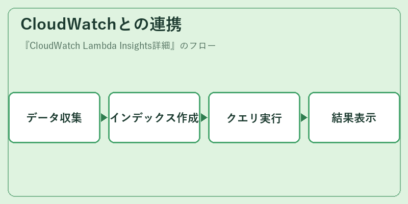 CloudWatchとの連携