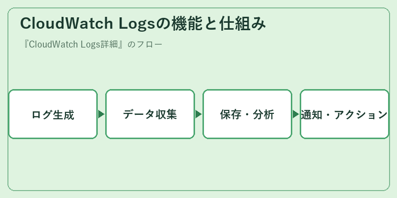 CloudWatch Logsの機能と仕組み