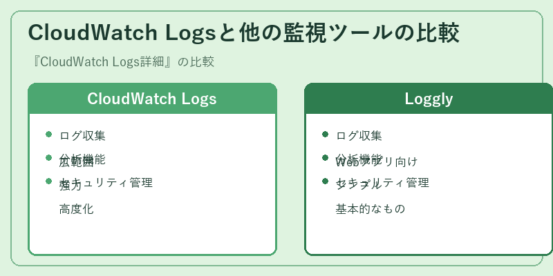 CloudWatch Logsと他の監視ツールの比較