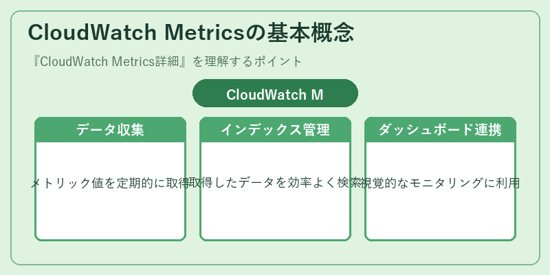 CloudWatch Metricsの基本概念