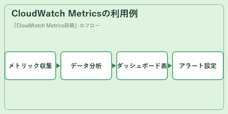 CloudWatch Metricsの利用例