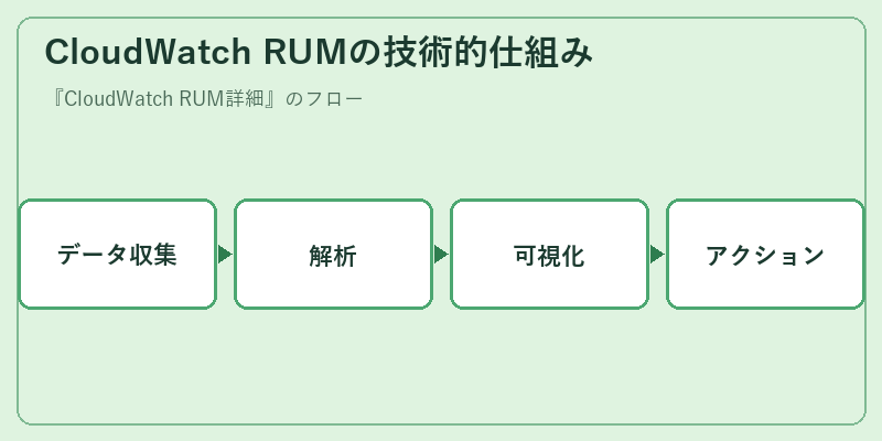 CloudWatch RUMの技術的仕組み