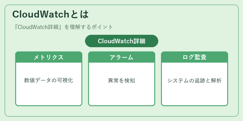 CloudWatchとは