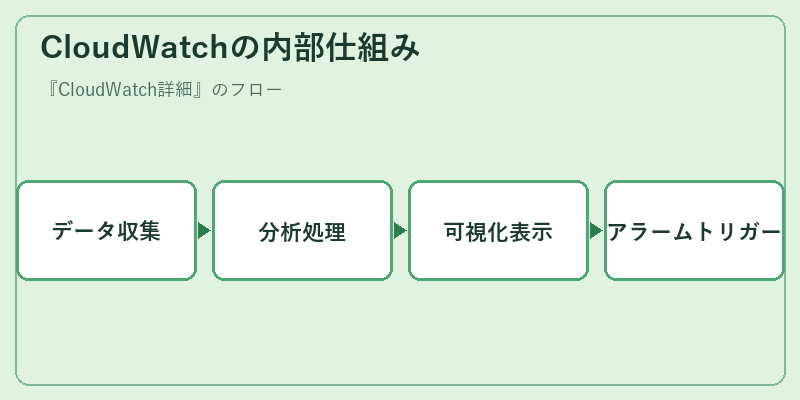 CloudWatchの内部仕組み