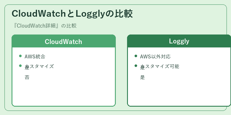 CloudWatchとLogglyの比較