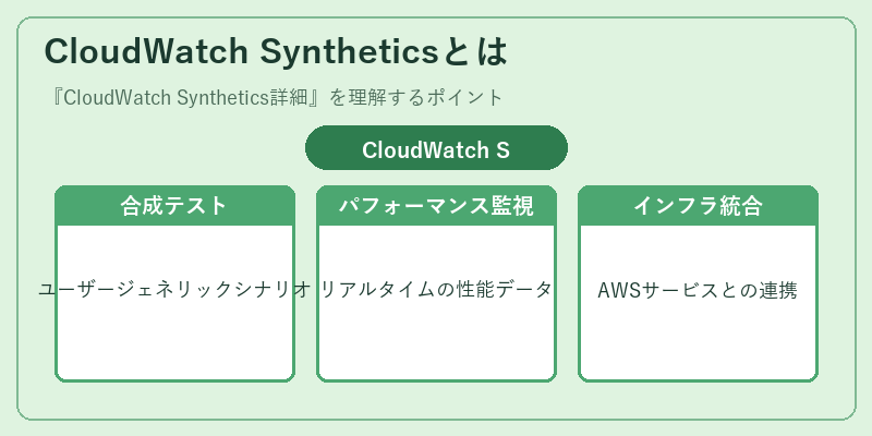 CloudWatch Syntheticsとは