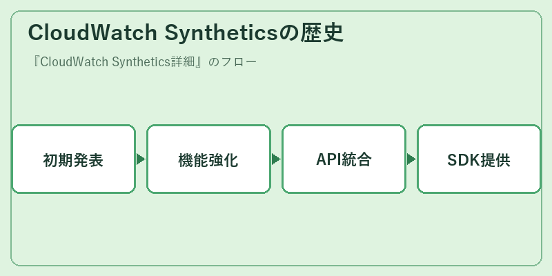 CloudWatch Syntheticsの歴史