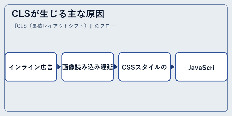 CLSが生じる主な原因