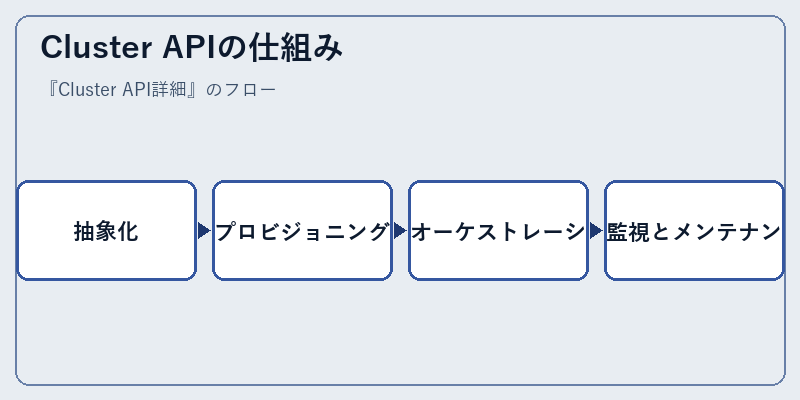 Cluster APIの仕組み