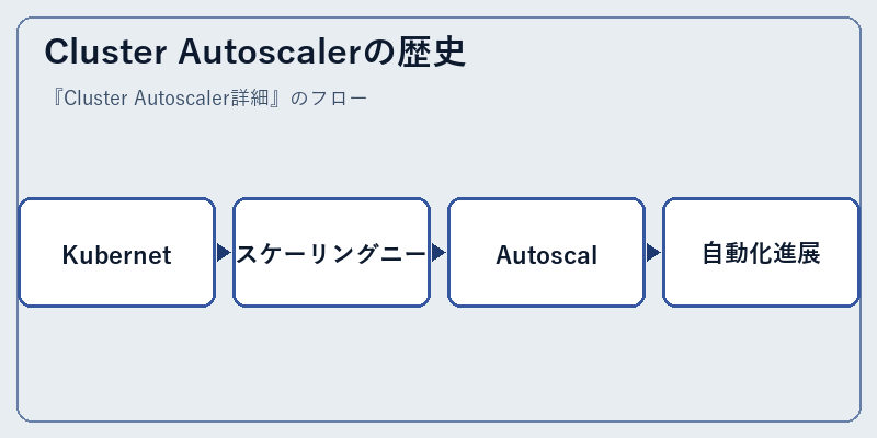 Cluster Autoscalerの歴史