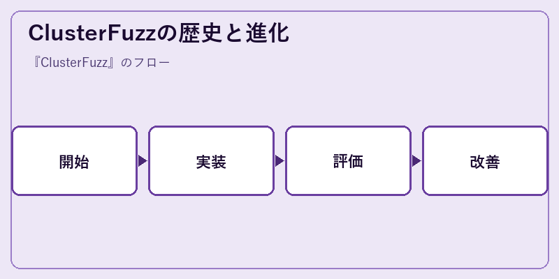 ClusterFuzzの歴史と進化