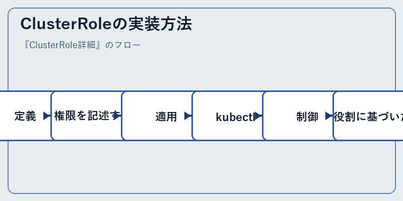 ClusterRoleの実装方法