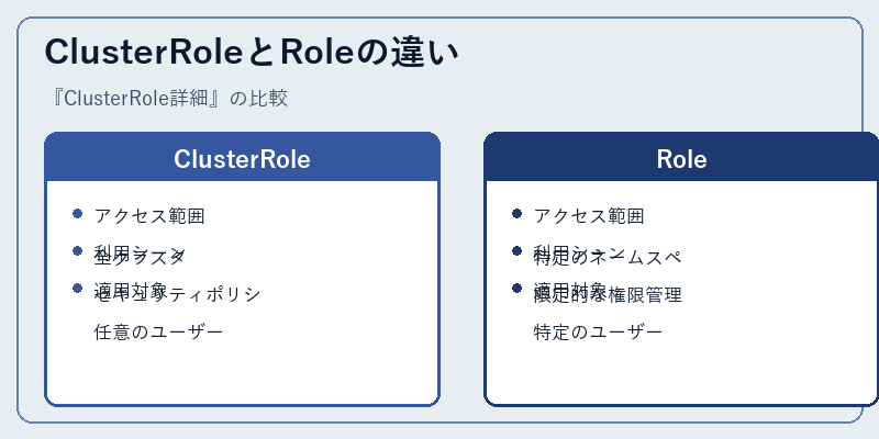 ClusterRoleとRoleの違い