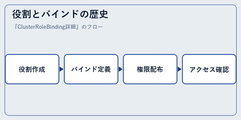 役割とバインドの歴史