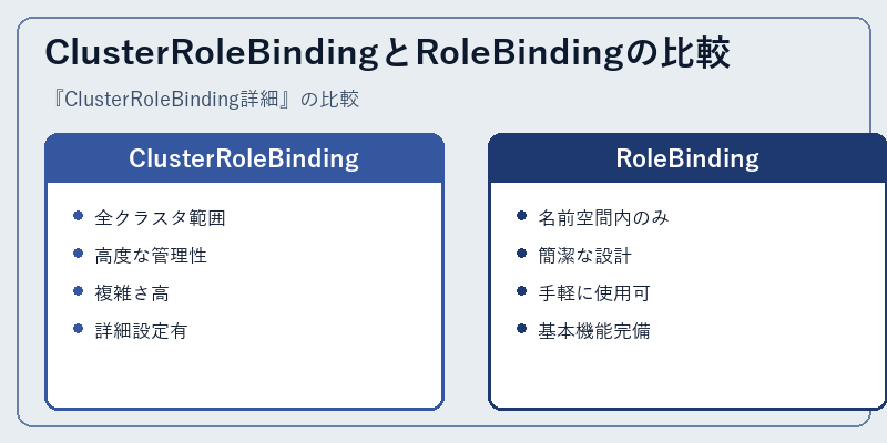 ClusterRoleBindingとRoleBindingの比較