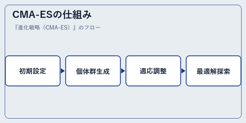 CMA-ESの仕組み