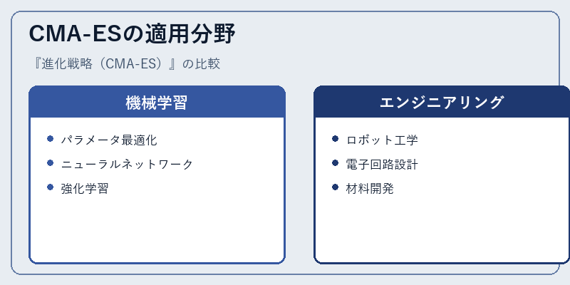CMA-ESの適用分野