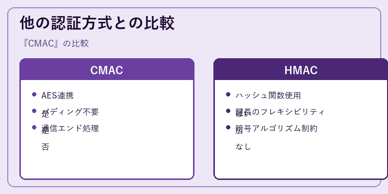他の認証方式との比較