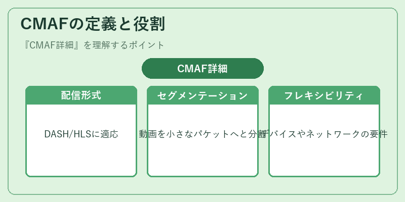 CMAFの定義と役割