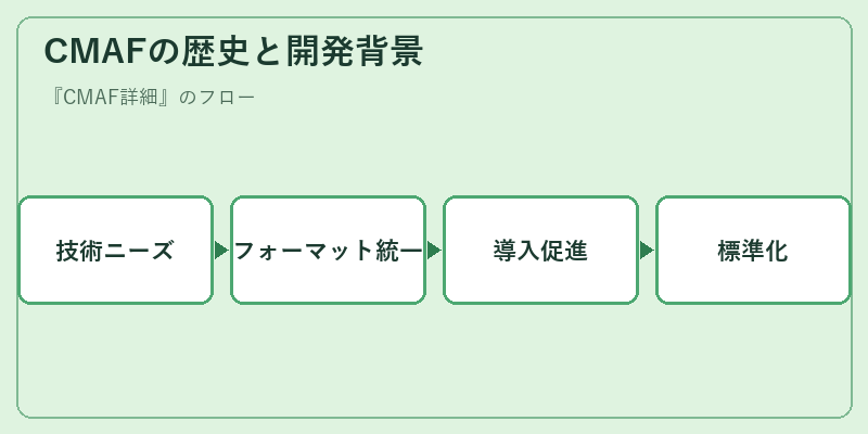 CMAFの歴史と開発背景