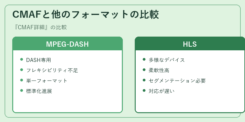 CMAFと他のフォーマットの比較