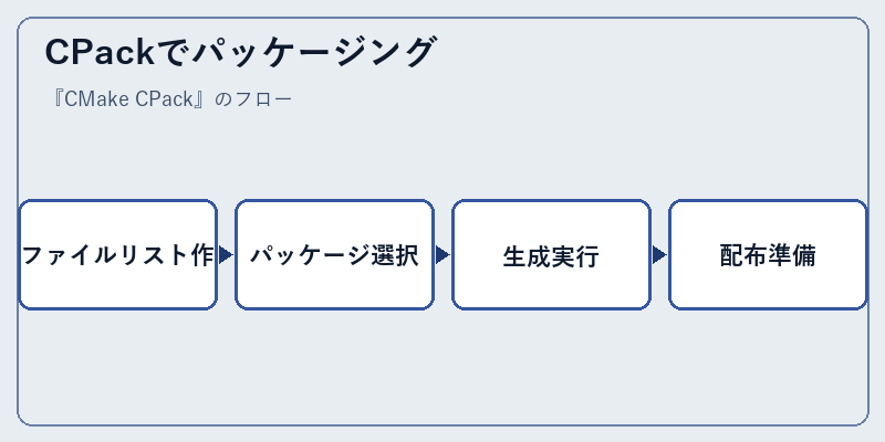 CPackでパッケージング